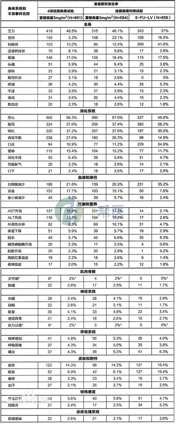 注射用雷替曲塞(图2)