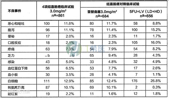 注射用雷替曲塞(图3)