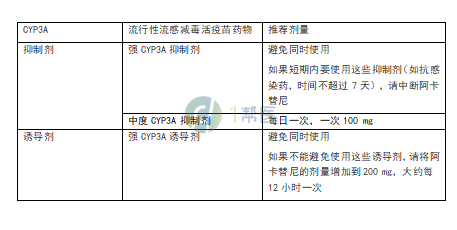 阿卡替尼剂量调整(图1)