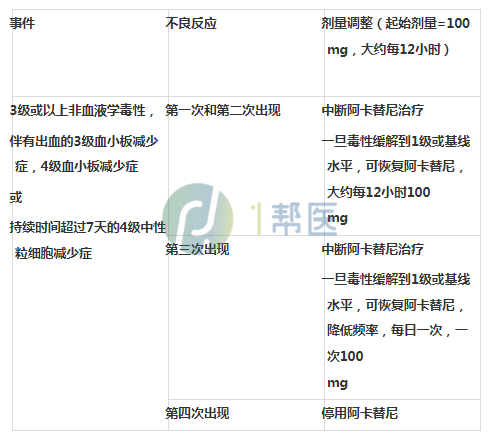 阿可替尼应该怎么进行剂量调整呢？(图3)