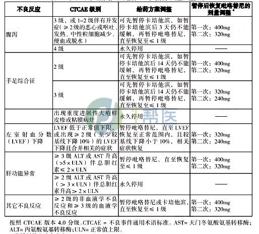 吡咯替尼的用法用量？(图2)