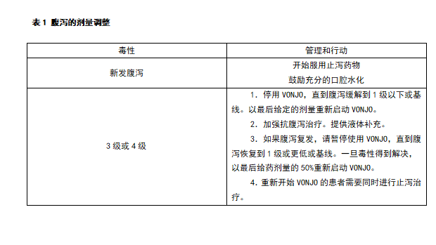 帕克替尼出现不良反应该如何调整剂量？(图1)