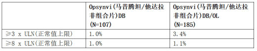 马昔腾坦/他达拉非组合片(Opsynvi)(图1)