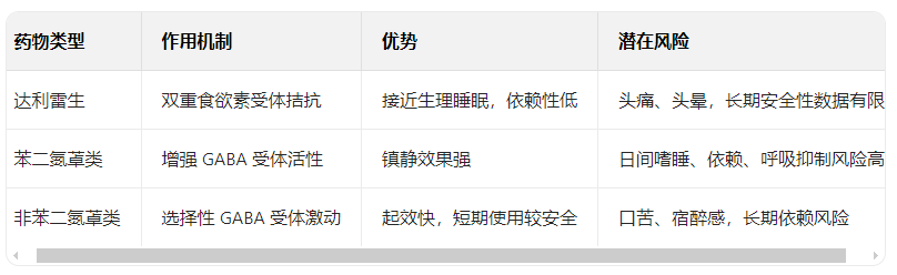 达利雷生作为失眠患者的助眠新药详细特点介绍(图2)