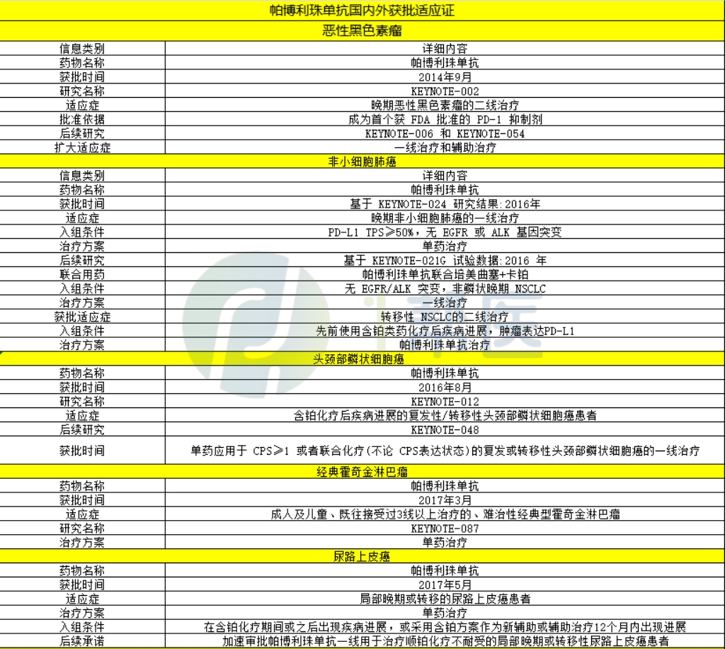 关于帕博利珠单抗，你想了解的信息都整理在这儿啦！(图1)