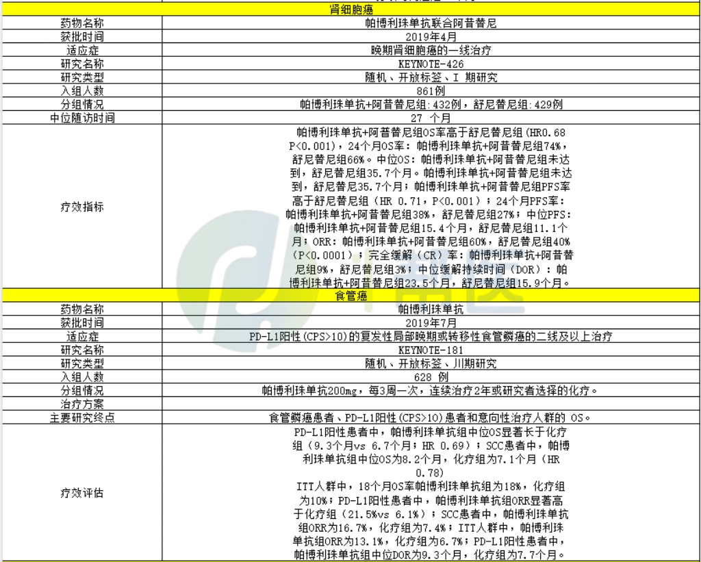 关于帕博利珠单抗，你想了解的信息都整理在这儿啦！(图4)