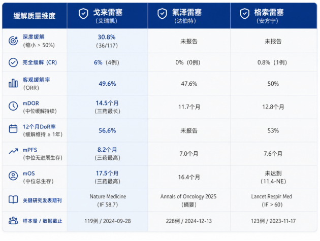 KRAS G12C突变靶向药，肿瘤能缩小多少？戈来雷塞30.8%患者缩小超50%，三款KRAS G12C抑制剂的缓解深度与持续时间对比(图1)