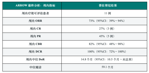RET抑制剂长期治疗怎么选？普拉替尼从降低新发CNS进展到初治OS 50.1个月的长期证据(图3)
