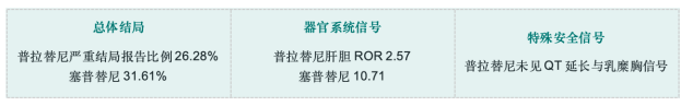 FDA FAERS真实世界研究揭示RET抑制剂安全谱差异：普拉替尼严重结局报告比例较低，肝胆信号较弱，未见QT延长与乳糜胸信号(图1)