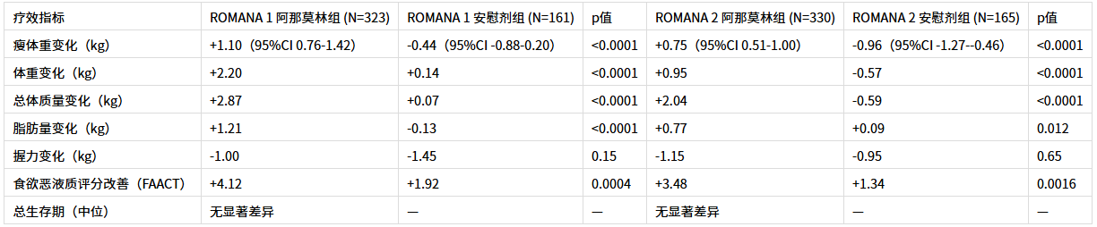 阿那莫林（Anamorelin）治疗癌症恶液质疗效与安全性全