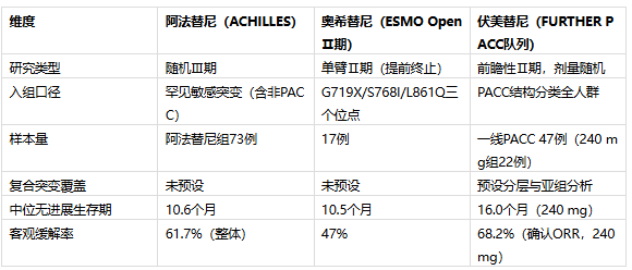 EGFR G719X、S768I突变靶向药一线证据对比，指南