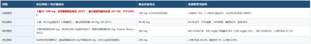 EGFR的难治突变（PACC、ex20ins）靶向药足剂量方案是多少？为什么需要增加标准剂量？(图1)