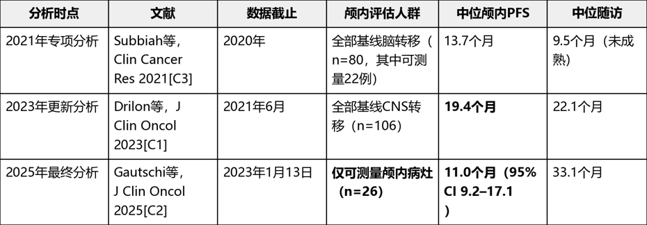 RET融合阳性NSCLC脑转移应该使用什么靶向药?哪种RET抑制剂对于脑转移的控制效果比较好?(图1) RET融合阳性NSCLC脑转移应该使用什么靶向药?哪种RET抑制剂对于脑转移的控制效果比较好?(图1)