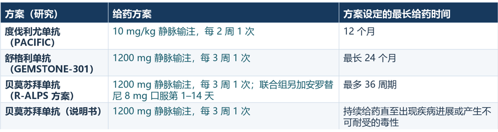不可切除Ⅲ期非小细胞肺癌的免疫巩固治疗一般用多久?什么情况下要停药?(图1) 不可切除Ⅲ期非小细胞肺癌的免疫巩固治疗一般用多久?什么情况下要停药?(图1)