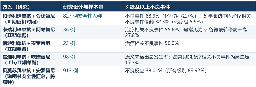 复发性子宫内膜癌的几个后续方案,哪个副作用更小?(图1) 复发性子宫内膜癌的几个后续方案,哪个副作用更小?(图1)