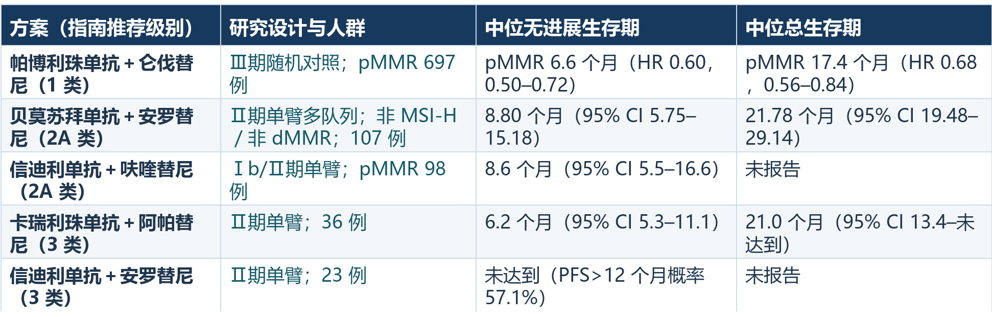 复发性子宫内膜癌最新指南解读:治疗方案有哪些?哪些更可能控制得久一些?(图1) 复发性子宫内膜癌最新指南解读:治疗方案有哪些?哪些更可能控制得久一些?(图1)