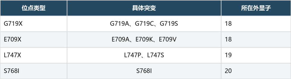 顶刊最新数据:伏美替尼一线治疗PACC突变非小细胞肺癌,中位无进展生存期16个月(图1) 顶刊最新数据:伏美替尼一线治疗PACC突变非小细胞肺癌,中位无进展生存期16个月(图1)