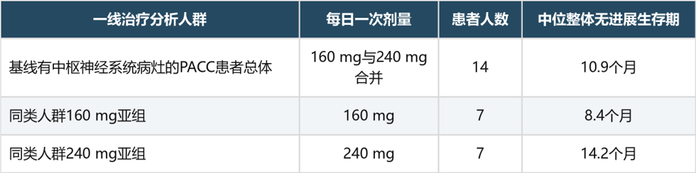 G719X、S768I等突变肺癌合并脑转移,伏美替尼有哪些新研究证据?(图2) G719X、S768I等突变肺癌合并脑转移,伏美替尼有哪些新研究证据?(图2)