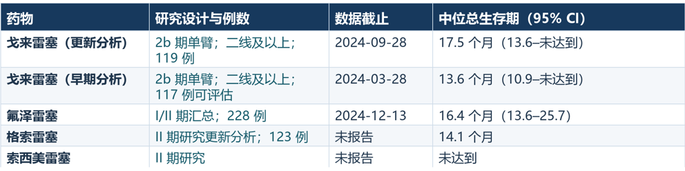 KRAS G12C 突变晚期非小细胞肺癌的生存期是多久？靶向药的治疗效果好吗？(图1)