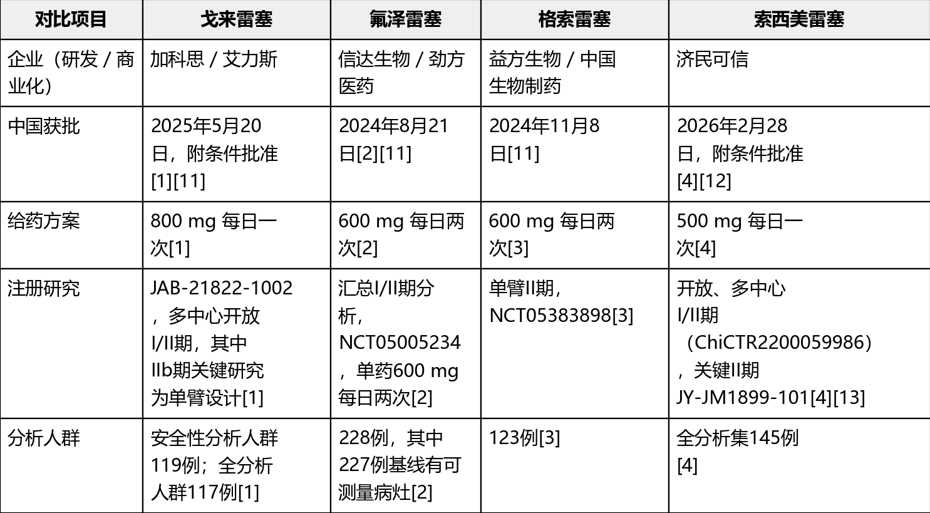 四款已上市KRAS G12C抑制剂的ORR PFS OS梳理(图1) 四款已上市KRAS G12C抑制剂的ORR PFS OS梳理(图1)