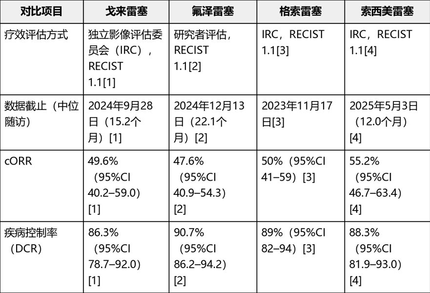 四款已上市KRAS G12C抑制剂的ORR PFS OS梳理(图2) 四款已上市KRAS G12C抑制剂的ORR PFS OS梳理(图2)