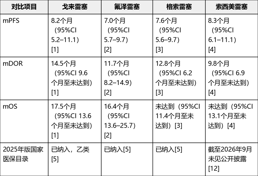 四款已上市KRAS G12C抑制剂的ORR PFS OS梳理(图3) 四款已上市KRAS G12C抑制剂的ORR PFS OS梳理(图3)