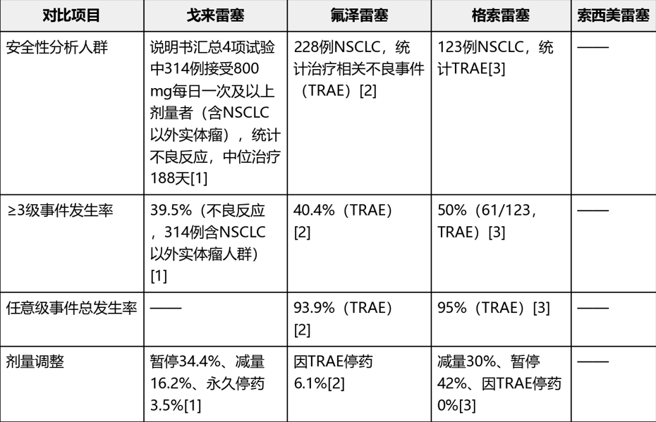 四款已上市KRAS G12C抑制剂的ORR PFS OS梳理(图4) 四款已上市KRAS G12C抑制剂的ORR PFS OS梳理(图4)