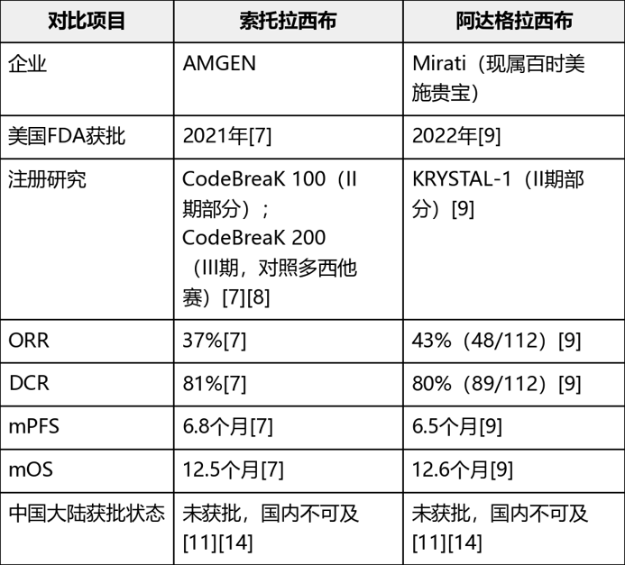 四款已上市KRAS G12C抑制剂的ORR PFS OS梳理(图7) 四款已上市KRAS G12C抑制剂的ORR PFS OS梳理(图7)