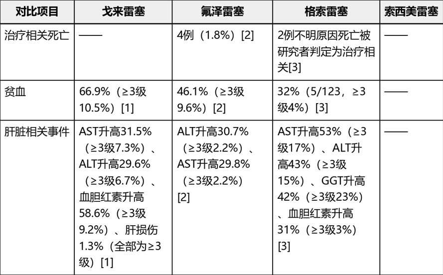 四款已上市KRAS G12C抑制剂的ORR PFS OS梳理(图5) 四款已上市KRAS G12C抑制剂的ORR PFS OS梳理(图5)