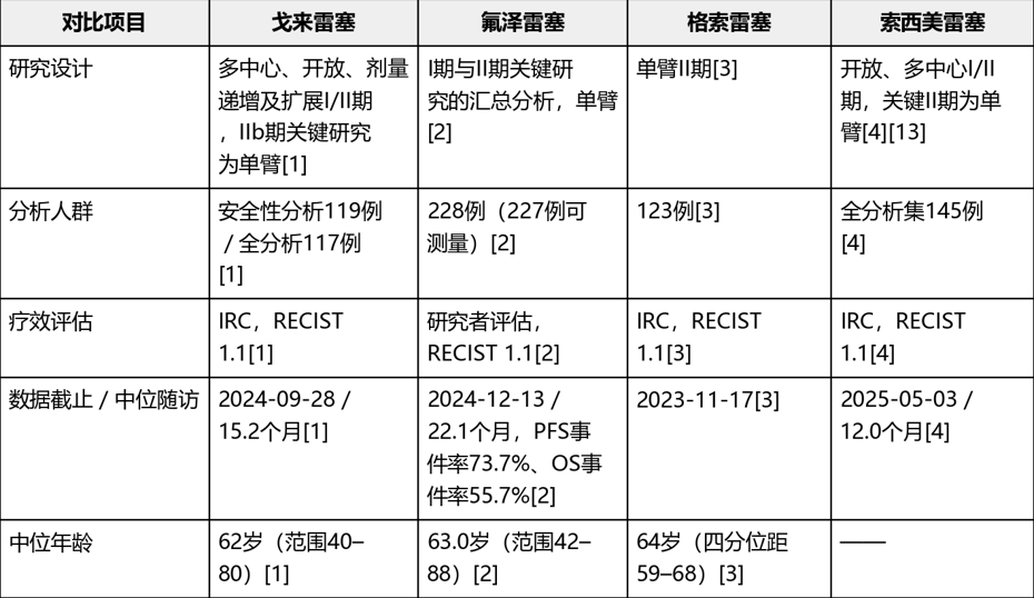 四款已上市KRAS G12C抑制剂的ORR PFS OS梳理(图8) 四款已上市KRAS G12C抑制剂的ORR PFS OS梳理(图8)