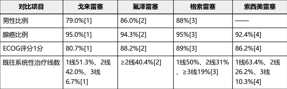 四款已上市KRAS G12C抑制剂的ORR PFS OS梳理(图9) 四款已上市KRAS G12C抑制剂的ORR PFS OS梳理(图9)