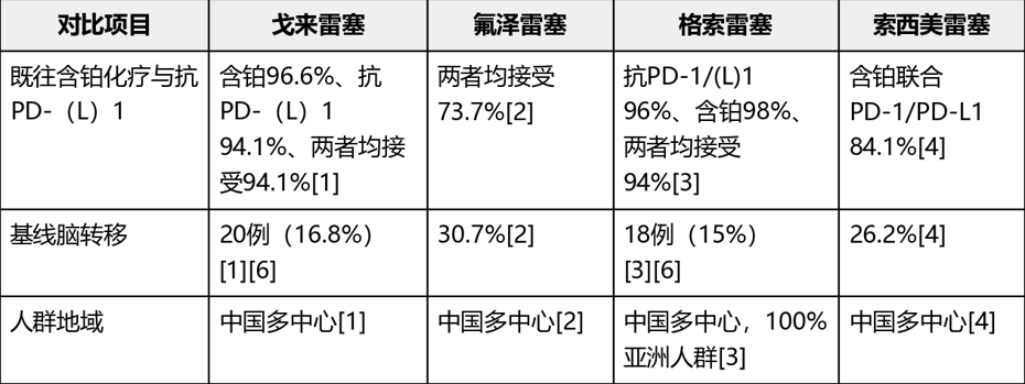 四款已上市KRAS G12C抑制剂的ORR PFS OS梳理(图10) 四款已上市KRAS G12C抑制剂的ORR PFS OS梳理(图10)